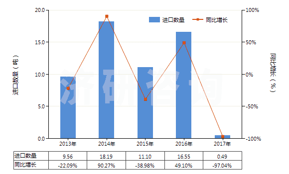 2013-2017年中國含有羥氨芐青霉素的藥品（未配定劑量或制成零售包裝）(HS30031012)進口量及增速統(tǒng)計